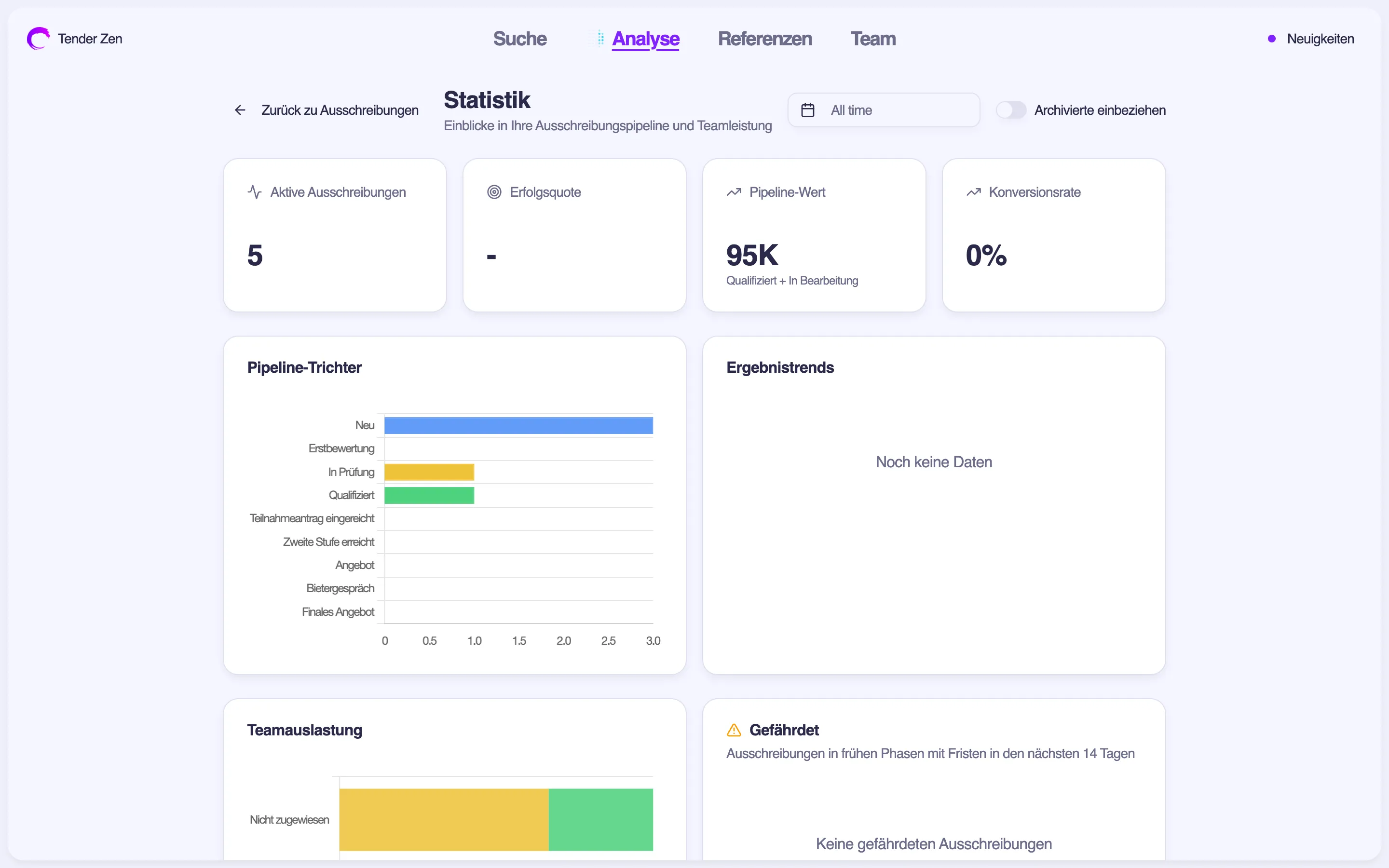 Das Pipeline-Statistik-Dashboard mit KPIs, Trichter und Teamauslastung